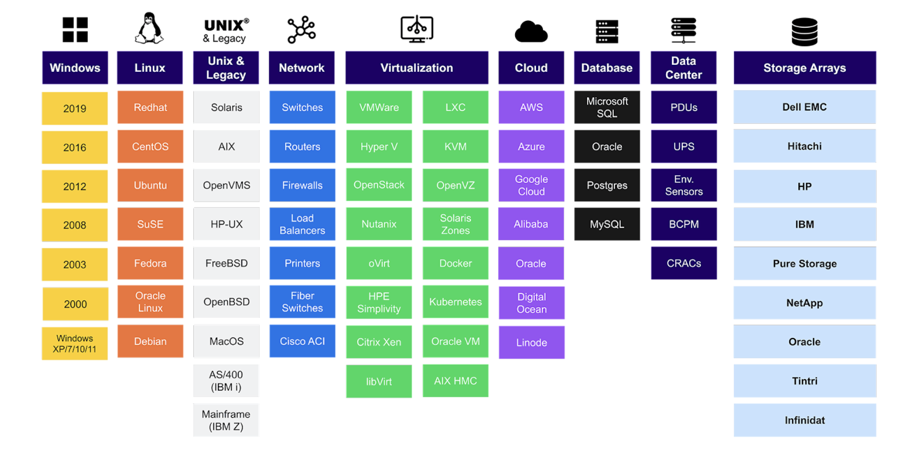 Sample of resources discovered by the Device42 automated discovery engine
