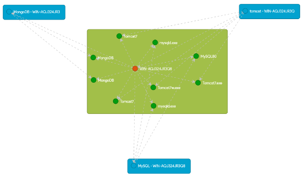 Dependency chart 