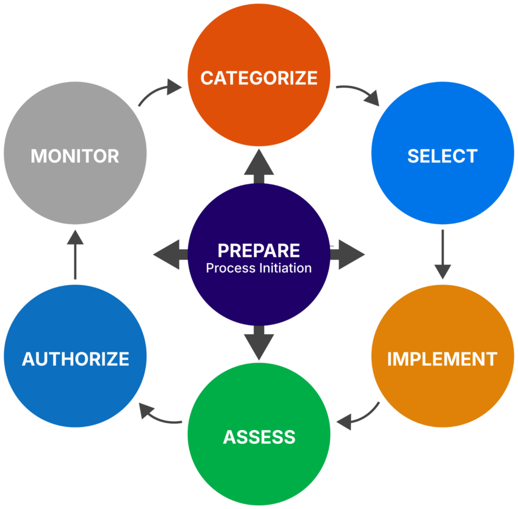 Risk Management Framework (source)