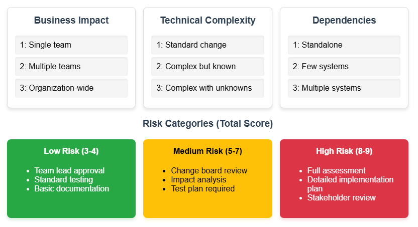 Three-dimensional change risk profiling framework