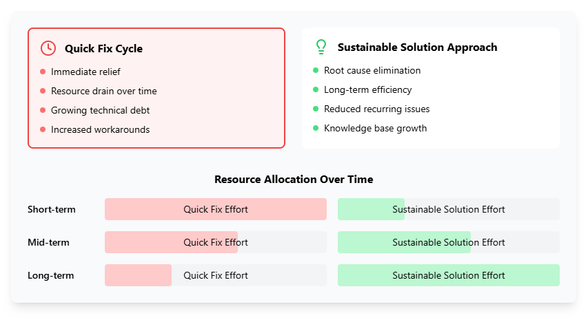 A “shifting the burden” pattern in ITSM