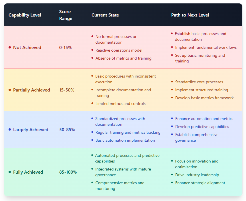 Evaluating IT processes with capability scores