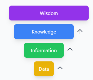 Increasing value and insight with the DIKW model hierarchy