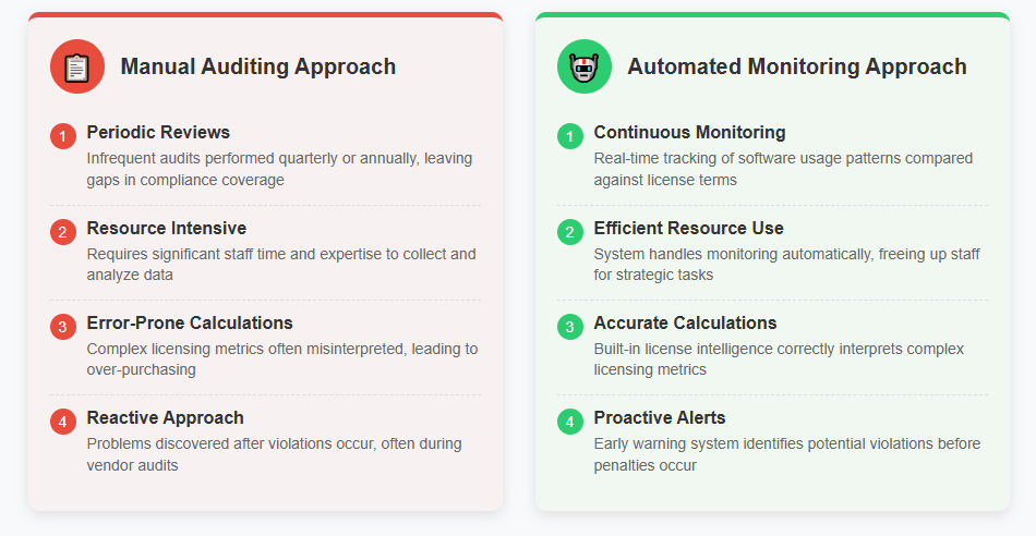 Manual auditing vs. automated compliance monitoring of software licenses