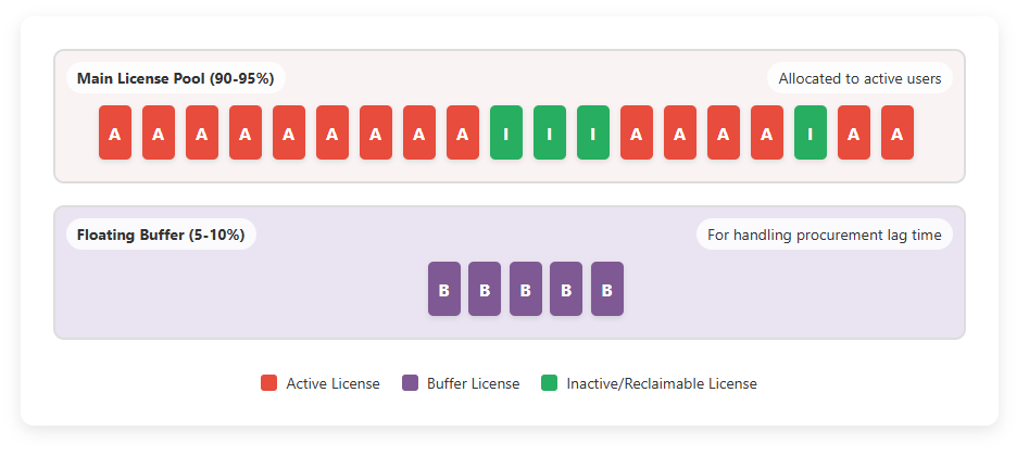 Optimizing software license allocation with floating buffers and reclamation checks