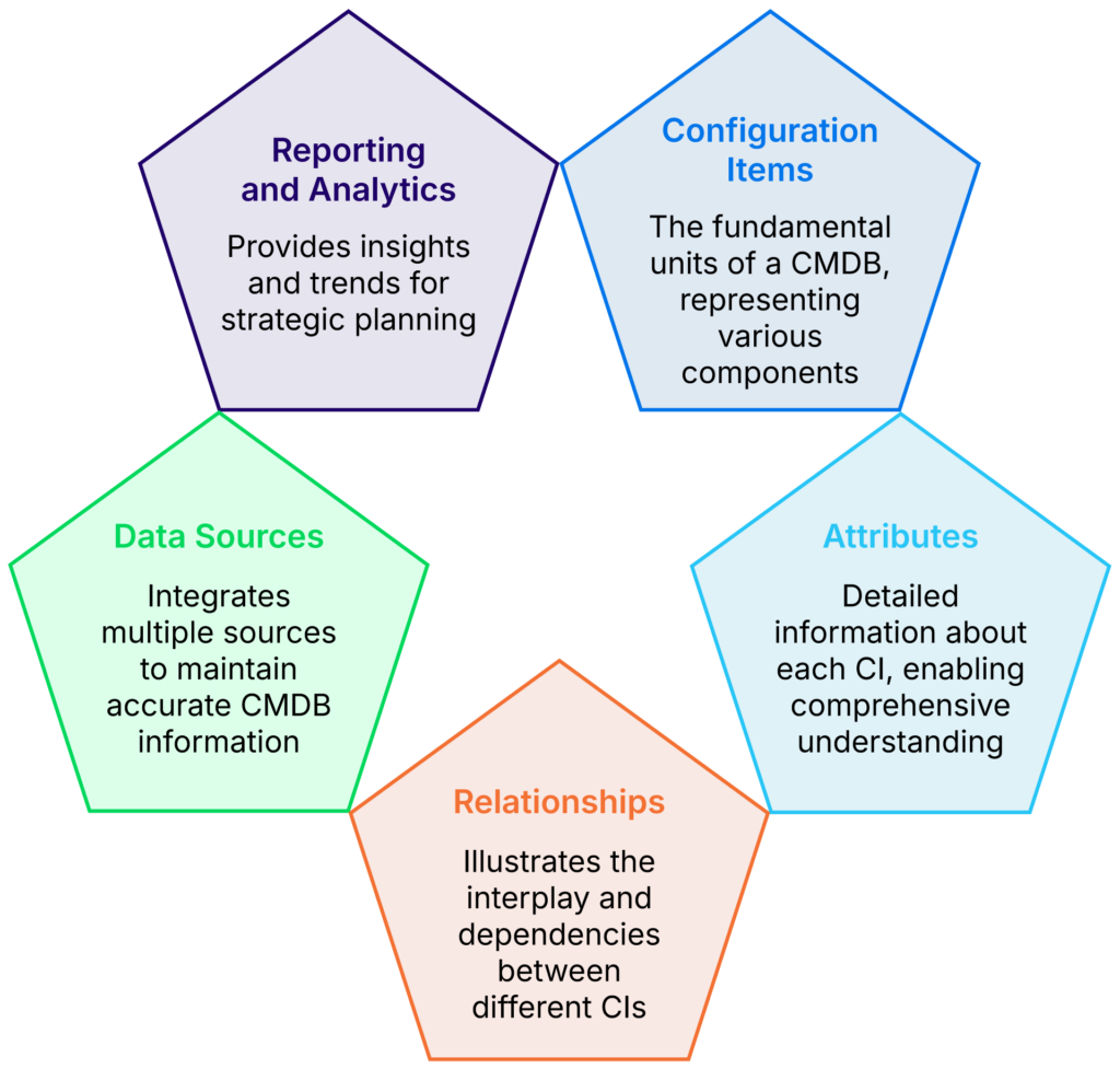 Key components of an effective CMDB (source)