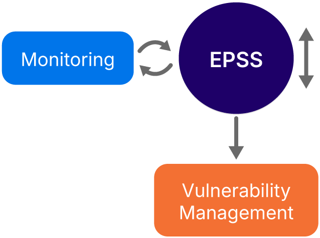 High-level EPSS implementation example (source)