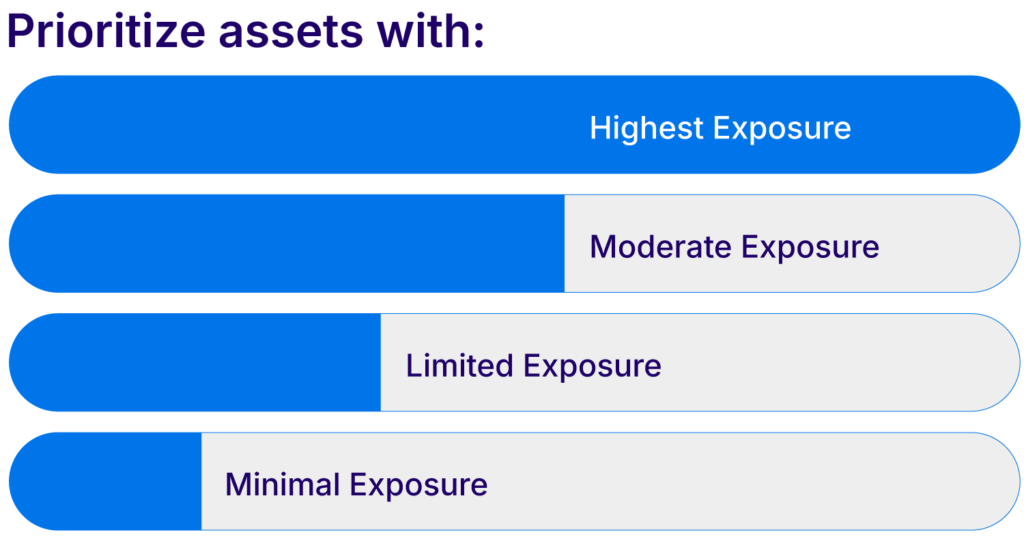 Asset prioritization example (source)