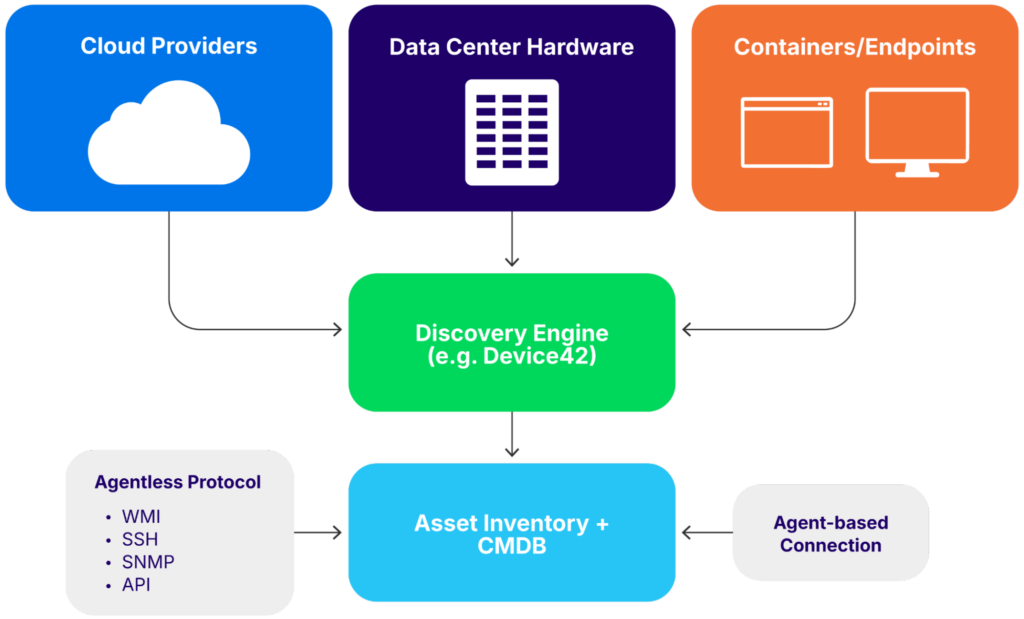 Hybrid asset discovery in modern environments