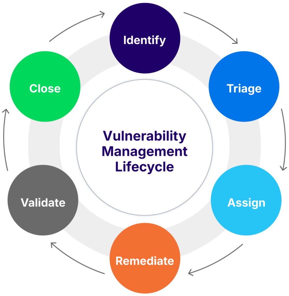 The vulnerability management lifecycle (source)