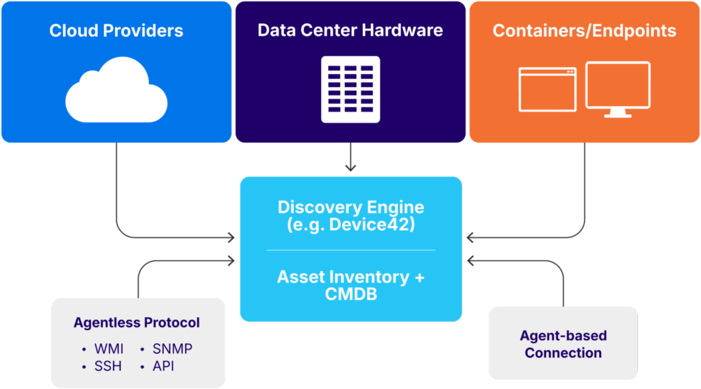 A discovery engine connected to a CMDB (source)