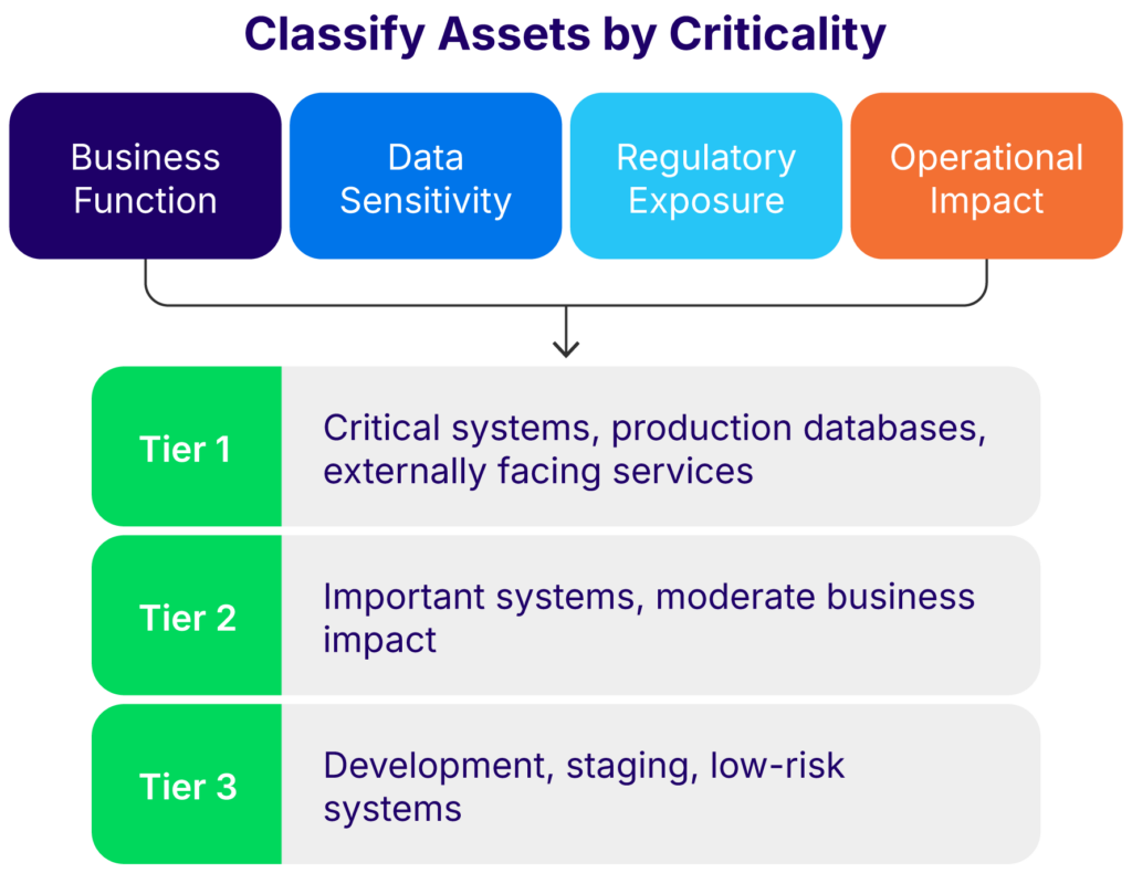 Classifying assets helps