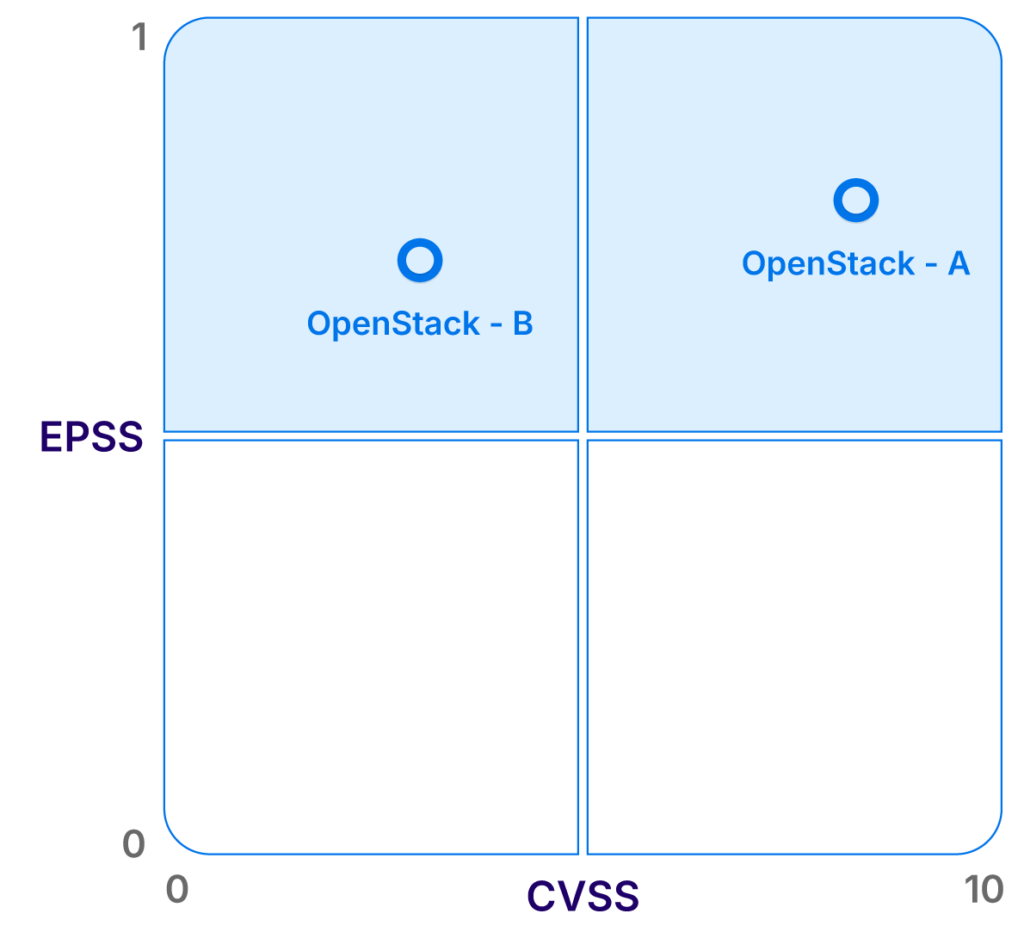 Comparative overview of EPSS vs CVSS (source)