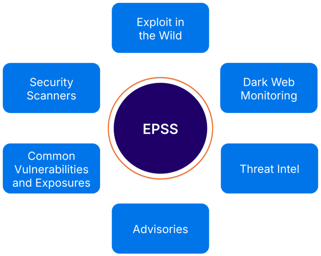 Overview of EPSS inputs (source)