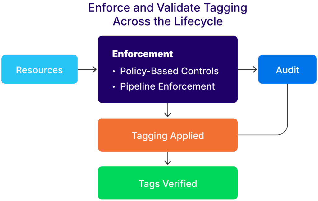 An asset tagging validation, audit, and enforcement workflow (source)