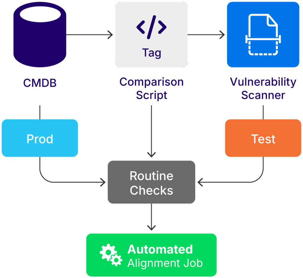 A logical overview of tag comparison between a CMDB and a vulnerability scanner (source) 