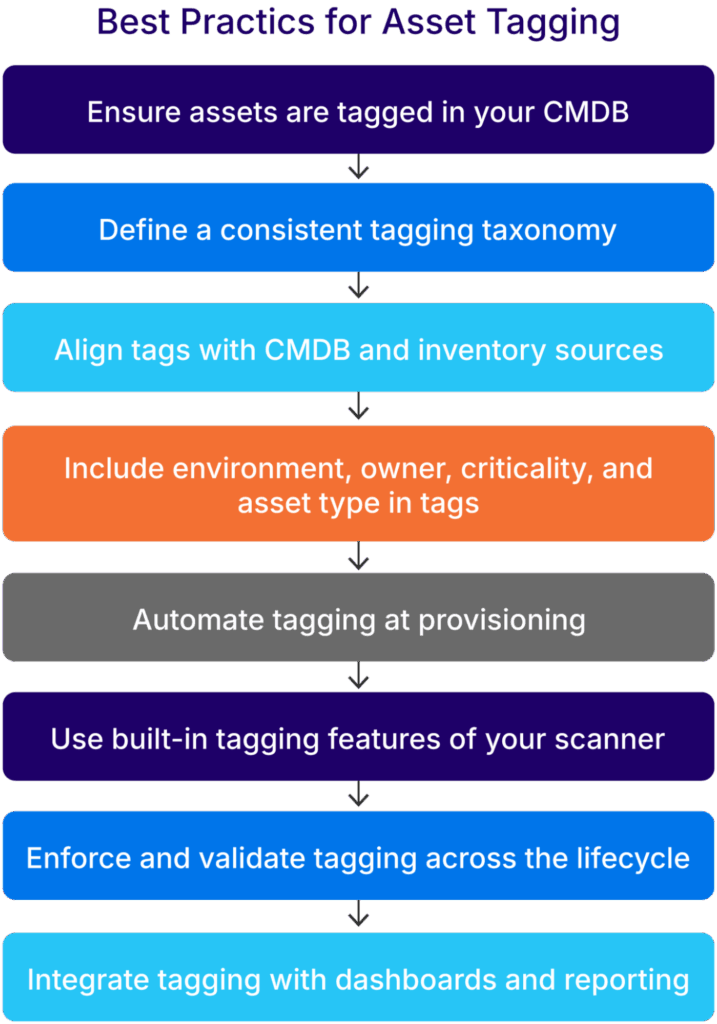 Best practices for asset tagging (source)