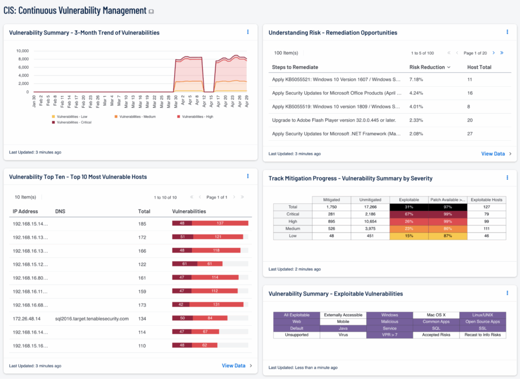Tenable continuous monitoring dashboard (source) 