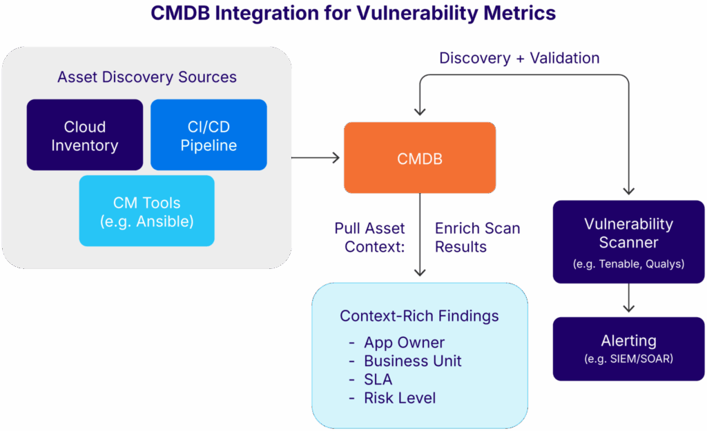 Conceptual illustration of an integration flow (source)