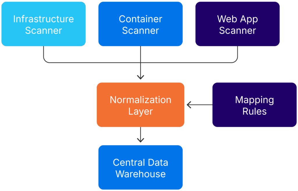 Normalization of incoming automated scan data (source)