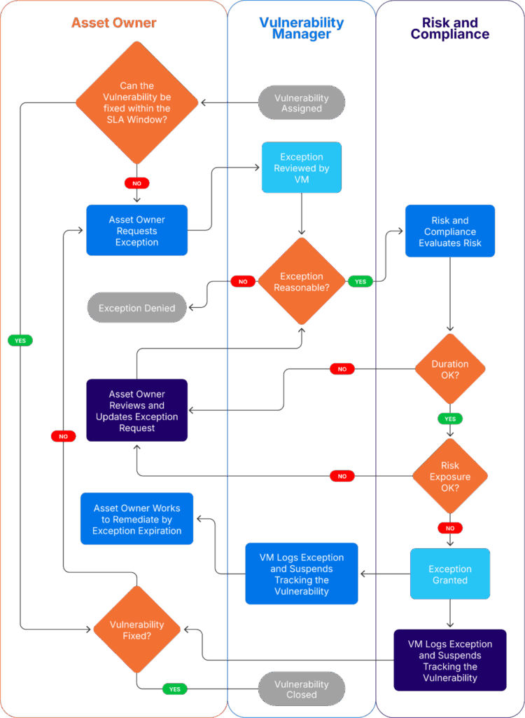 Example exception workflow