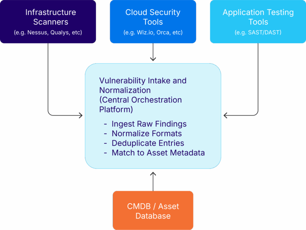 Vulnerability Data Integration Flow