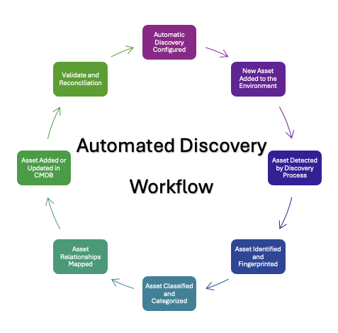 Automated Discovery Workflow
