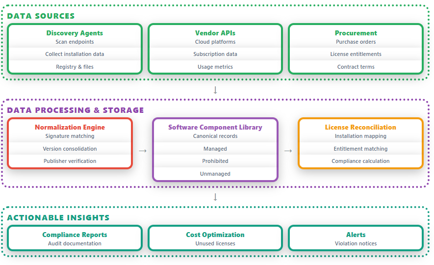 ITAM license management data flow