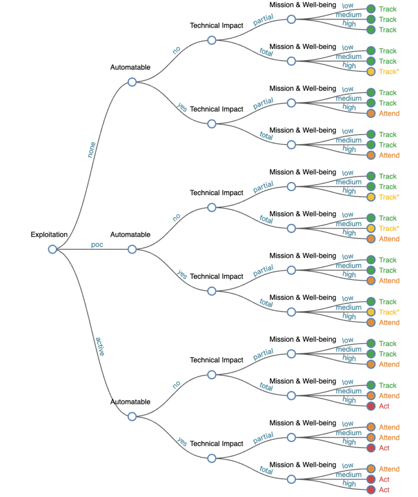 CISA SSVC Full Tree Calculator. (Source)