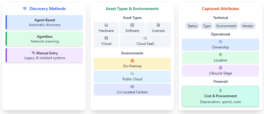 Multi-method discovery and complete attribute capture from inception