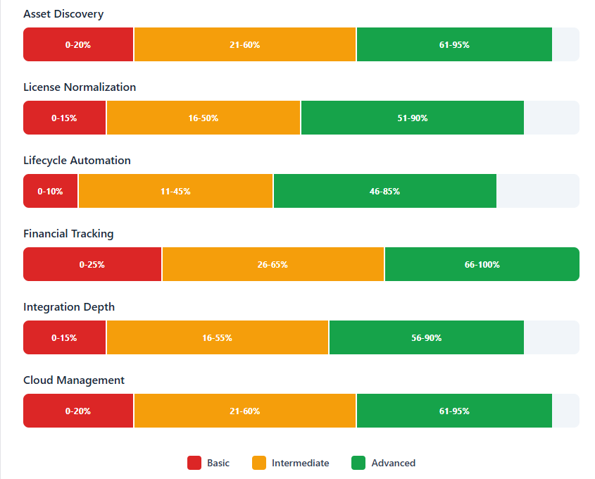 Capability depth varies dramatically across ITAM vendor solutions