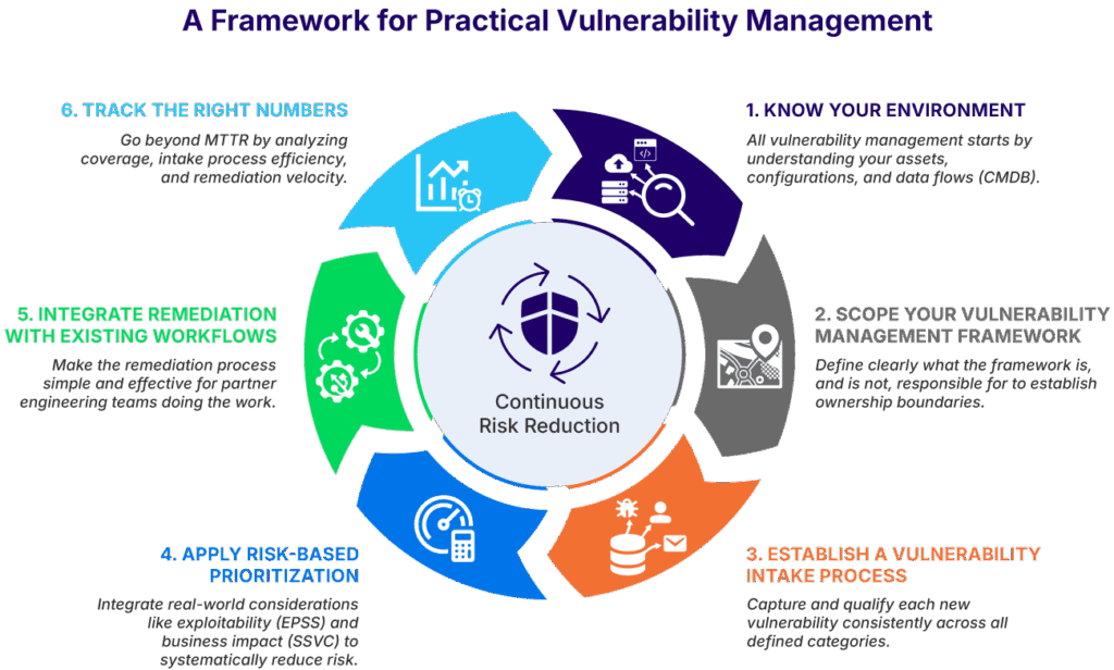 A framework for practical vulnerability management (source)