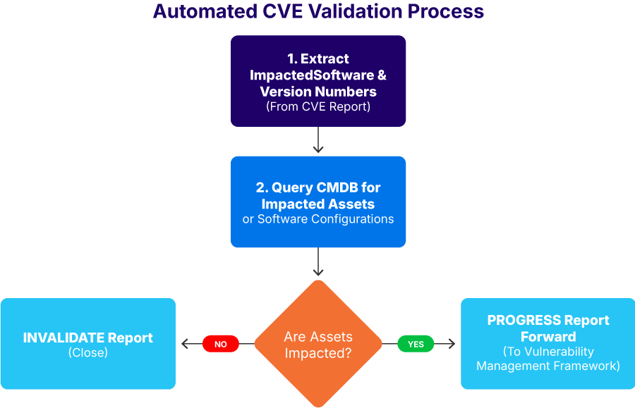 Automated CVE validation process (source)