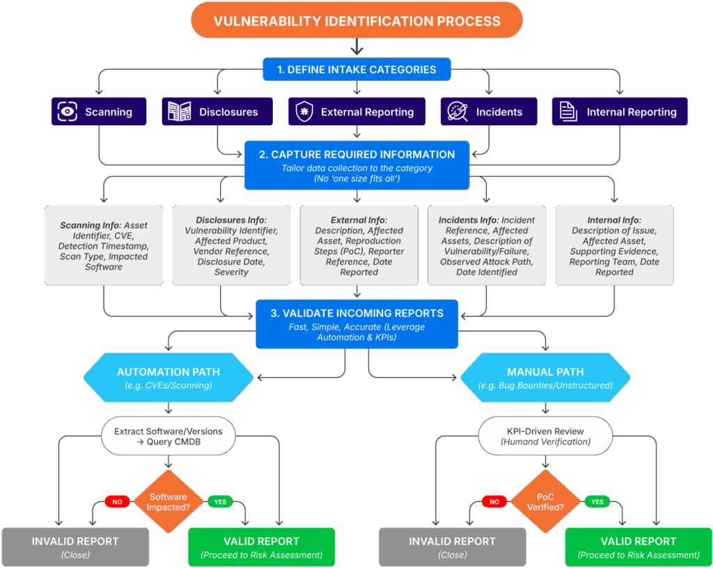 Example of a vulnerability identification process (source)