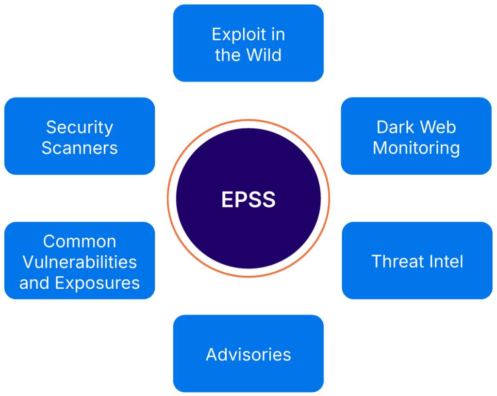Overview of EPSS inputs (source) 