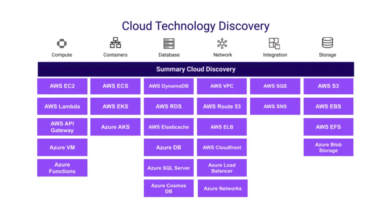 Device42's cloud discovery coverage spans compute, containers, databases, networking, and storage across AWS and Azure.
