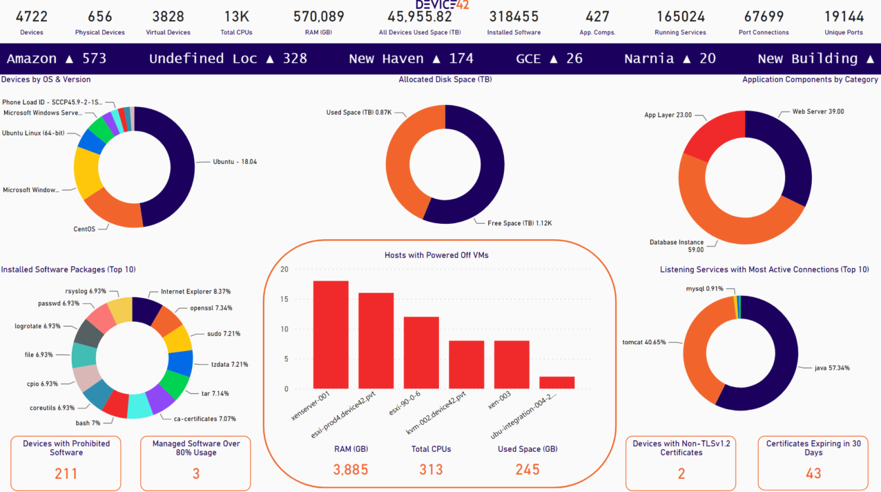 Cloud resource inventory by type after migration, covering Kubernetes workloads, EC2 instances, and Azure virtual machines across providers.