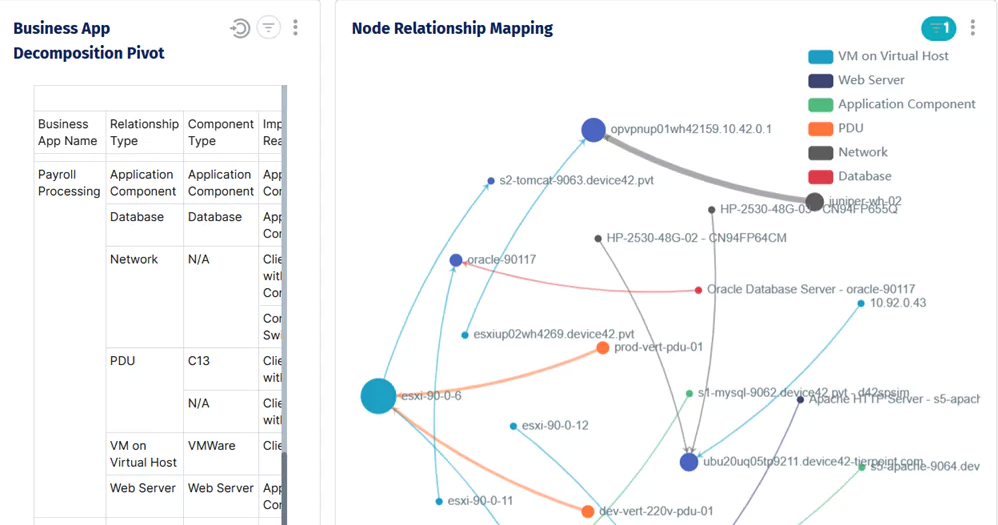Node relationship mapping for a single business application, showing every infrastructure component.