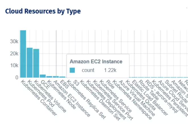 Cloud resource inventory by type after migration, covering Kubernetes workloads, EC2 instances, and Azure virtual machines across providers.