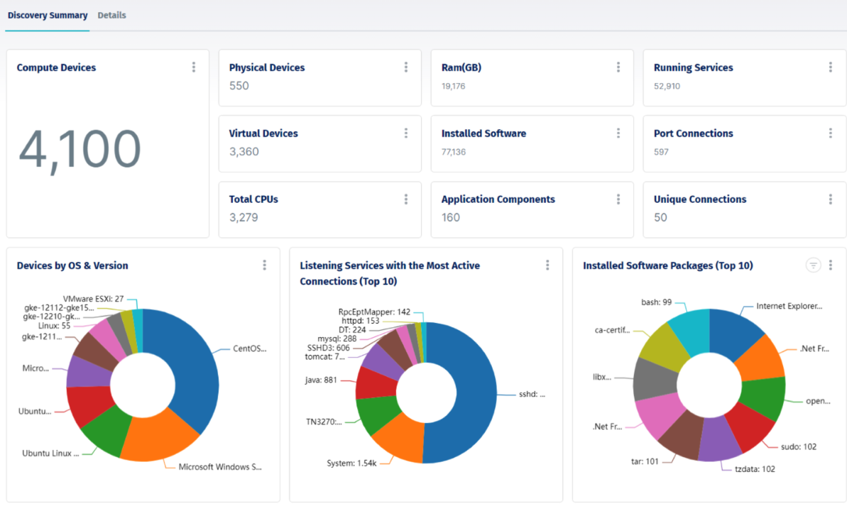 Device42's discovery summary after an automated environment scan, showing compute devices, virtual machines, installed software, and running services discovered across a heterogeneous infrastructure.