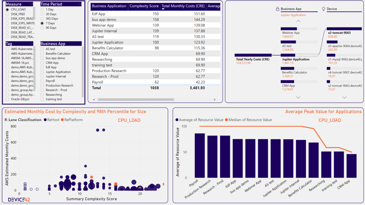 Device42's migration readiness dashboard shows application complexity scores, estimated AWS monthly costs, and rehost vs. replatform classification to support wave prioritization and right-sizing decisions.