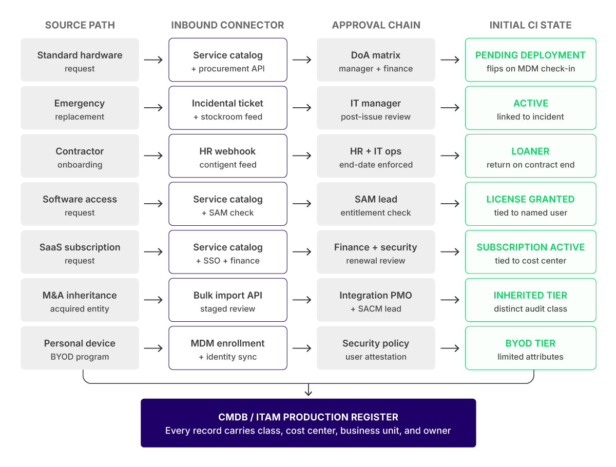 Every channel an asset uses to enter the enterprise needs its own database route, approval chain, and initial CI state