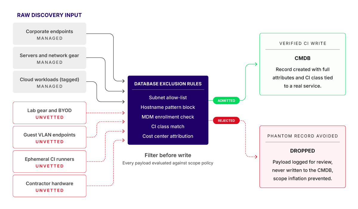 Discovery filtering before CMDB write