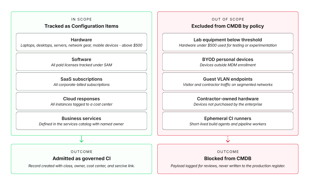 Decide which records the CMDB is allowed to create before the tool is switched on