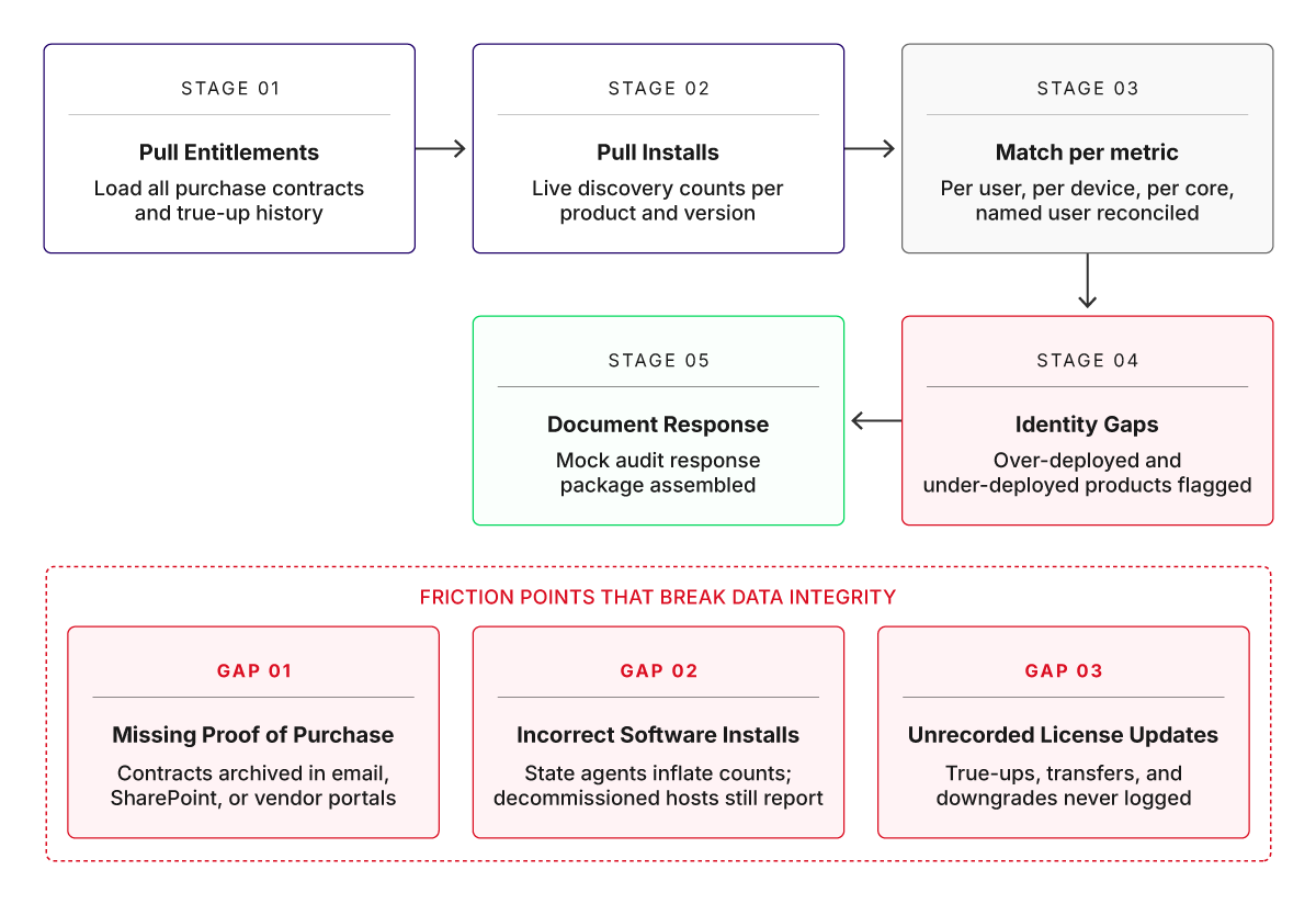 A fixed five-stage sequence to stress test entitlements against live installs